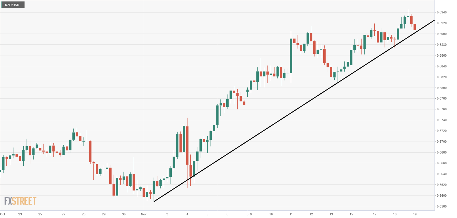 Nzd Usd Price Analysis Probing The November Bullish Trendline Forex